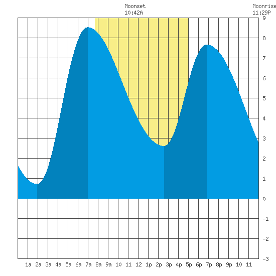 Stella tide chart for Sunday, January 23, 2022