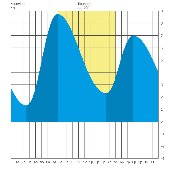 Stella tide chart for Monday, January 24, 2022