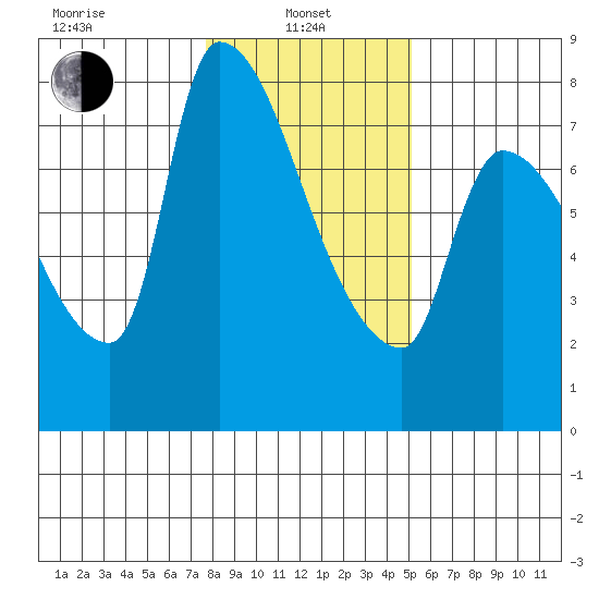 Stella tide chart for Tuesday, January 25, 2022