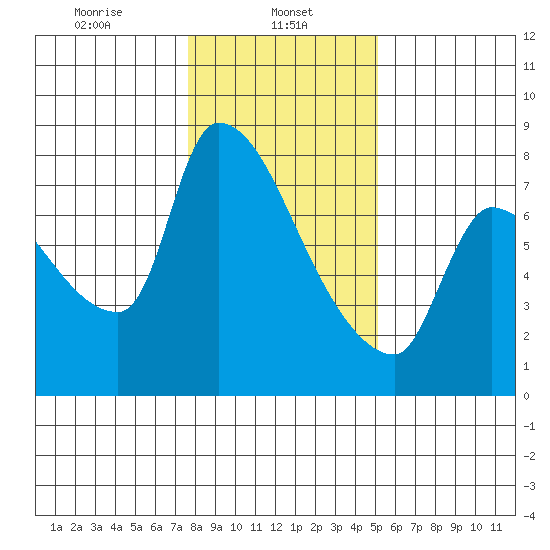Stella tide chart for Wednesday, January 26, 2022