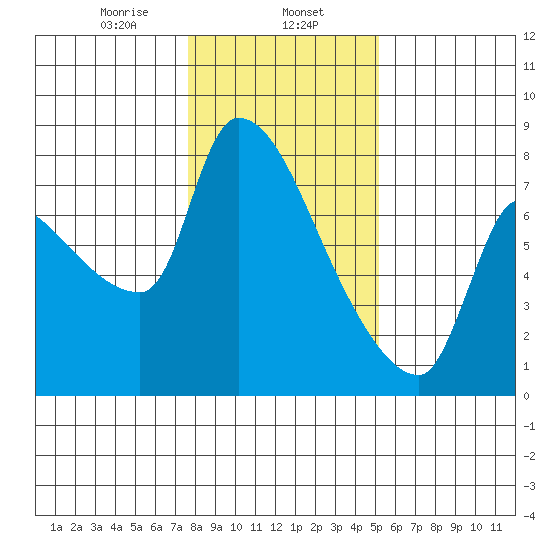 Stella tide chart for Thursday, January 27, 2022