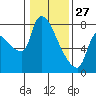 Stella tide chart for Thursday, January 27, 2022