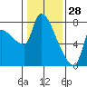 Stella tide chart for Friday, January 28, 2022