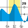 Stella tide chart for Saturday, January 29, 2022