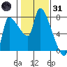 Stella tide chart for Monday, January 31, 2022