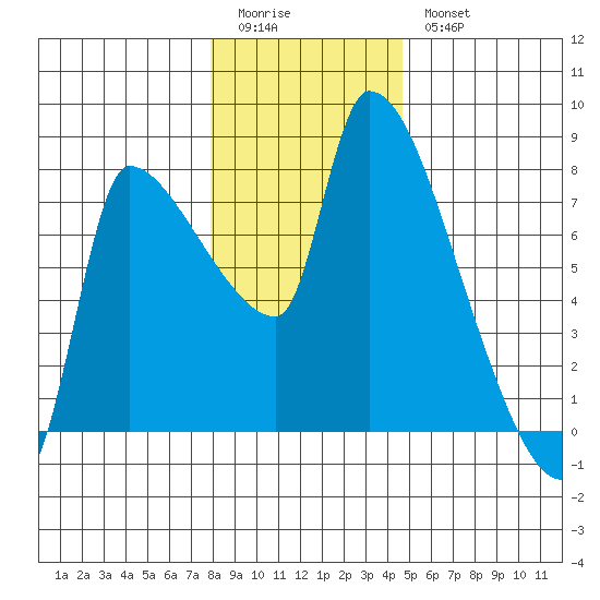 Stella tide chart for Monday, January 3, 2022
