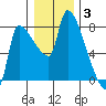 Stella tide chart for Monday, January 3, 2022