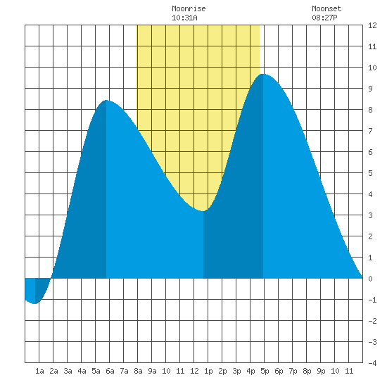 Stella tide chart for Wednesday, January 5, 2022