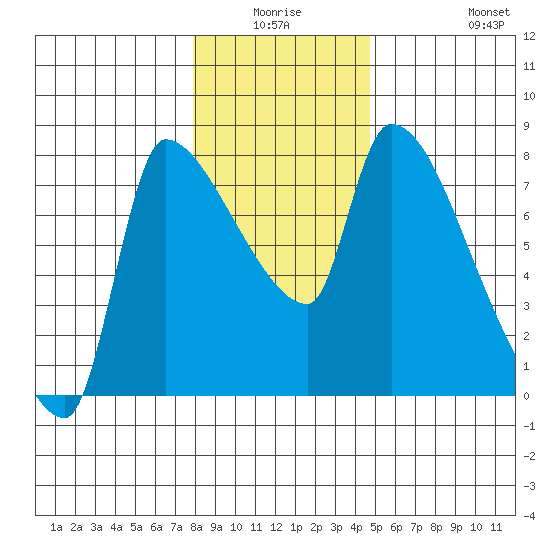 Stella tide chart for Thursday, January 6, 2022