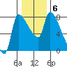 Stella tide chart for Thursday, January 6, 2022