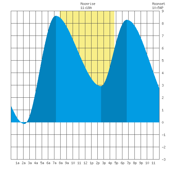 Stella tide chart for Friday, January 7, 2022