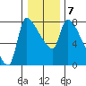 Stella tide chart for Friday, January 7, 2022