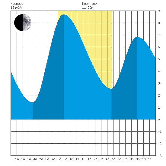 Stella tide chart for Sunday, January 9, 2022