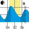 Stella tide chart for Sunday, January 9, 2022