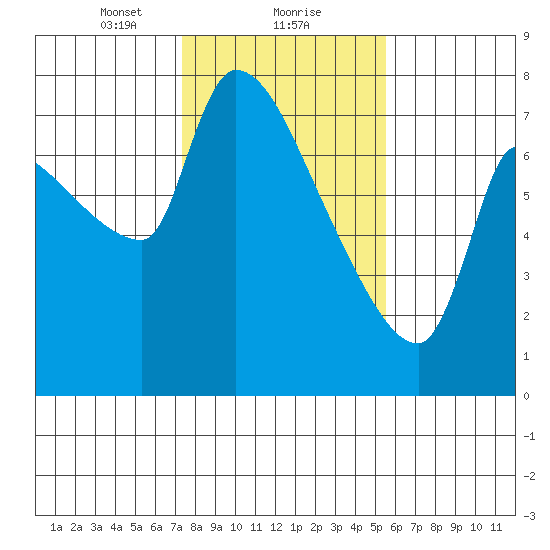 Stella tide chart for Thursday, February 10, 2022