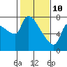 Stella tide chart for Thursday, February 10, 2022
