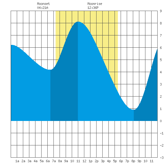 Stella tide chart for Friday, February 11, 2022