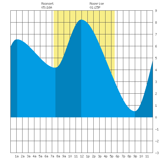 Stella tide chart for Saturday, February 12, 2022