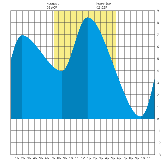 Stella tide chart for Sunday, February 13, 2022
