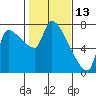 Stella tide chart for Sunday, February 13, 2022