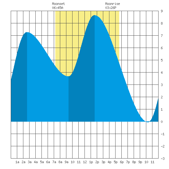 Stella tide chart for Monday, February 14, 2022