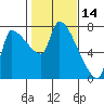 Stella tide chart for Monday, February 14, 2022
