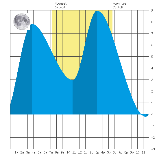 Stella tide chart for Wednesday, February 16, 2022