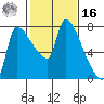 Stella tide chart for Wednesday, February 16, 2022