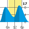 Stella tide chart for Thursday, February 17, 2022