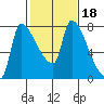 Stella tide chart for Friday, February 18, 2022