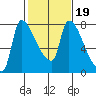 Stella tide chart for Saturday, February 19, 2022
