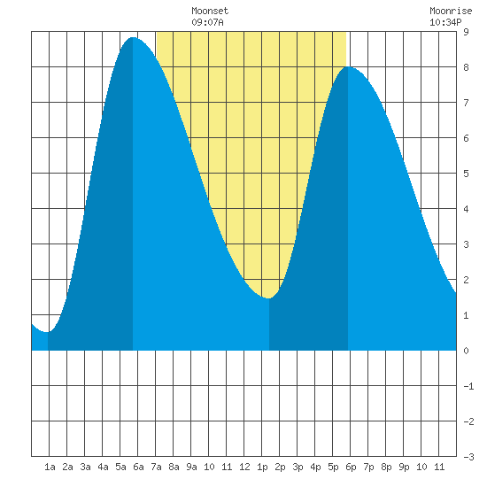 Stella tide chart for Sunday, February 20, 2022