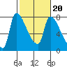 Stella tide chart for Sunday, February 20, 2022