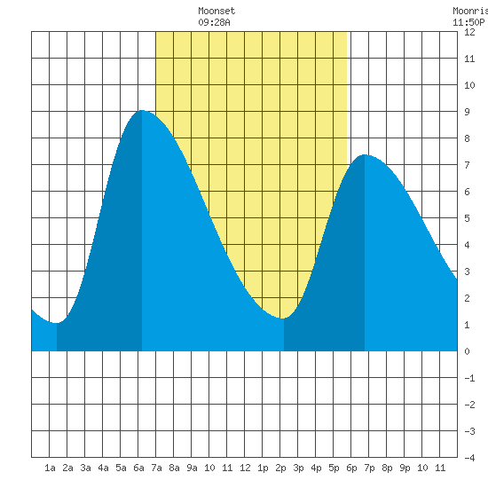 Stella tide chart for Monday, February 21, 2022