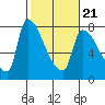 Stella tide chart for Monday, February 21, 2022