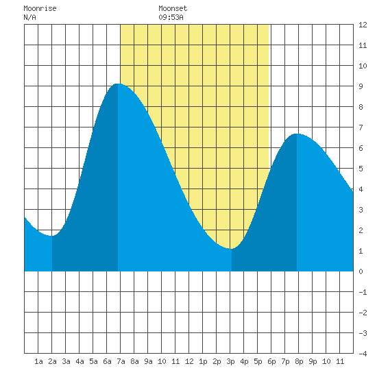 Stella tide chart for Tuesday, February 22, 2022