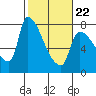 Stella tide chart for Tuesday, February 22, 2022