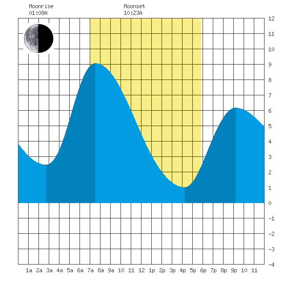 Stella tide chart for Wednesday, February 23, 2022