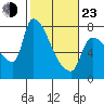 Stella tide chart for Wednesday, February 23, 2022