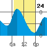Stella tide chart for Thursday, February 24, 2022