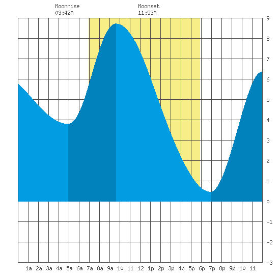 Stella tide chart for Friday, February 25, 2022