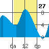 Stella tide chart for Sunday, February 27, 2022