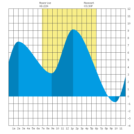 Stella tide chart for Monday, February 28, 2022