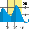 Stella tide chart for Monday, February 28, 2022