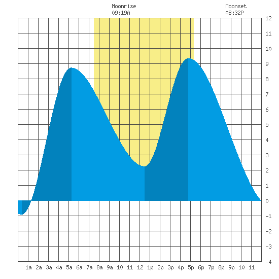 Stella tide chart for Thursday, February 3, 2022