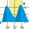 Stella tide chart for Thursday, February 3, 2022