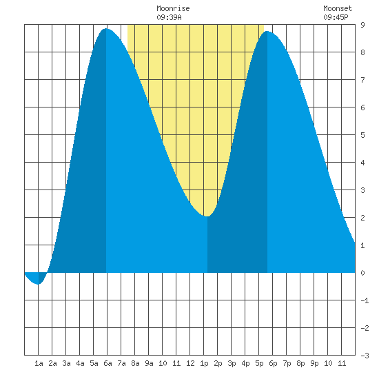 Stella tide chart for Friday, February 4, 2022