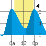 Stella tide chart for Friday, February 4, 2022