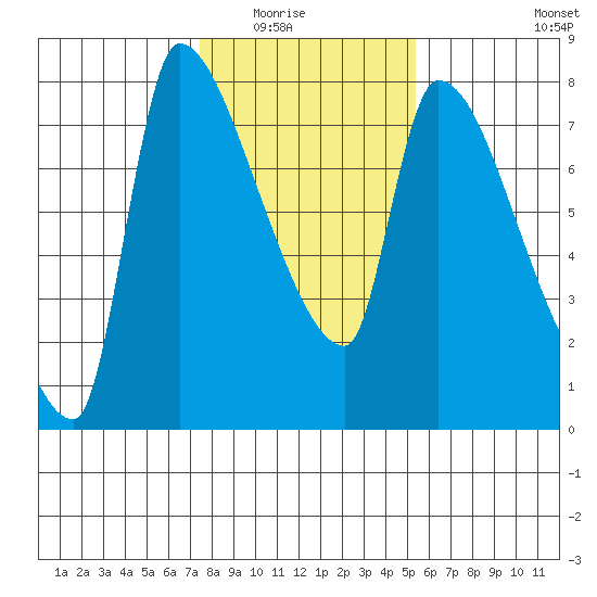 Stella tide chart for Saturday, February 5, 2022