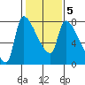 Stella tide chart for Saturday, February 5, 2022